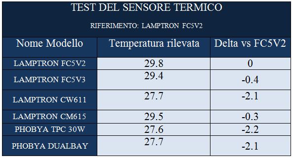 results sensore