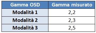 Setting gamma